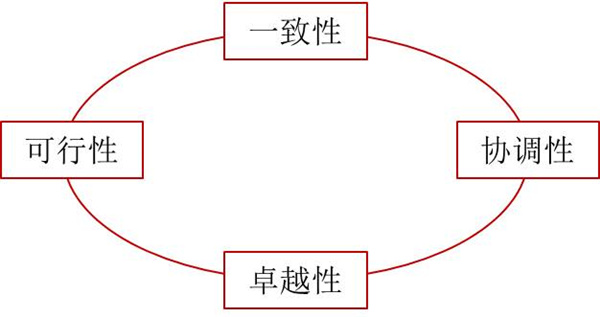 如何評價(jià)企業(yè)戰(zhàn)略？企業(yè)戰(zhàn)略評價(jià)標(biāo)準(zhǔn)！