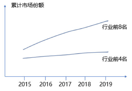 如何根據(jù)行業(yè)集中度分析競爭環(huán)境的變化？