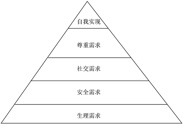 馬斯洛理論對企業(yè)管理有什么幫助？